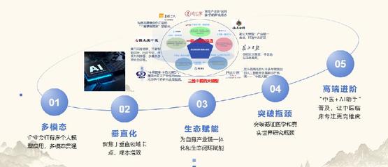數智化引領中醫藥傳承與創新 人工智能技術平臺賦能2024產業發展趨勢